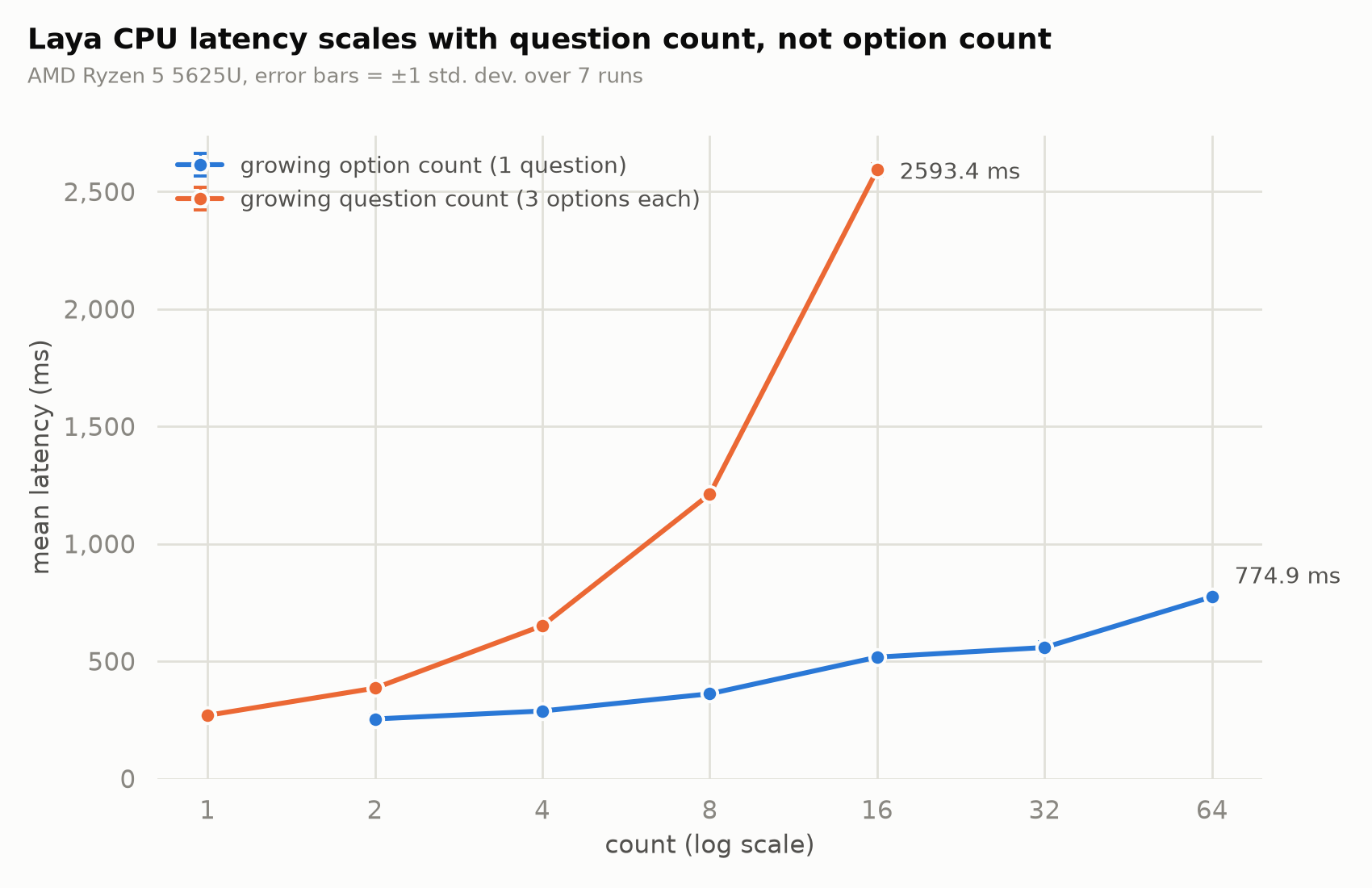 Line chart comparing Laya CPU latency as option count grows (2 to 64, one question) versus question count grows (1 to 16, three options each). The option-count line rises gently from ~254ms to ~775ms. The question-count line rises much more steeply, from ~270ms to ~2593ms at 16 questions.