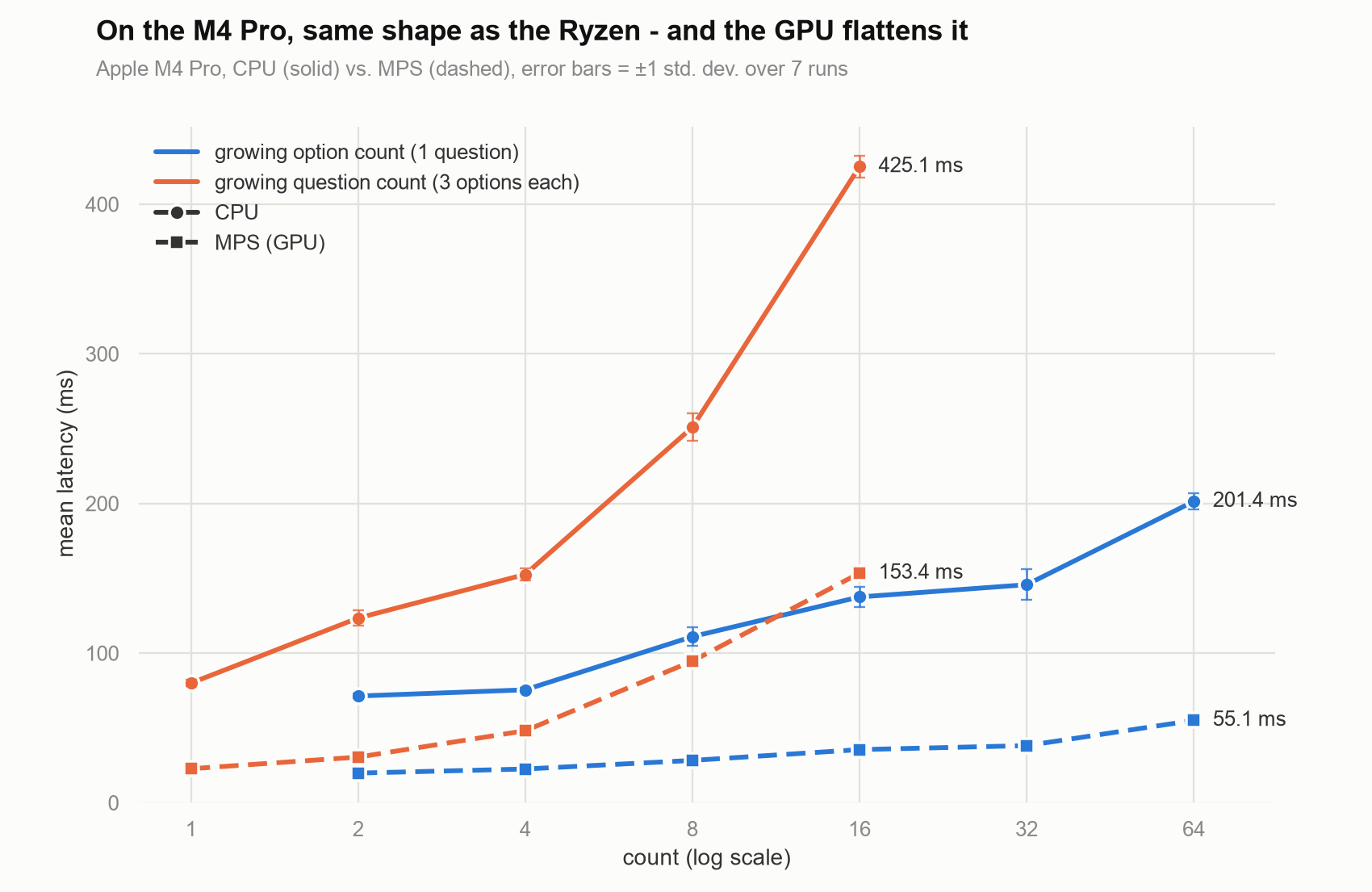 Line chart of Laya latency on an Apple M4 Pro, CPU (solid lines) versus MPS GPU (dashed lines), log-scaled on count. On CPU, the option-count line rises from ~71ms to ~201ms at 64 options and the question-count line from ~80ms to ~425ms at 16 questions. On MPS, the option-count line rises from ~20ms to ~55ms and the question-count line from ~23ms to ~153ms.